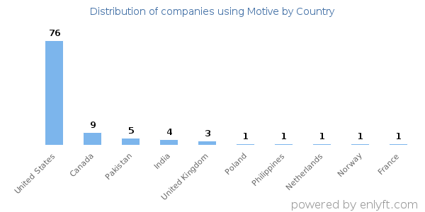 Motive customers by country