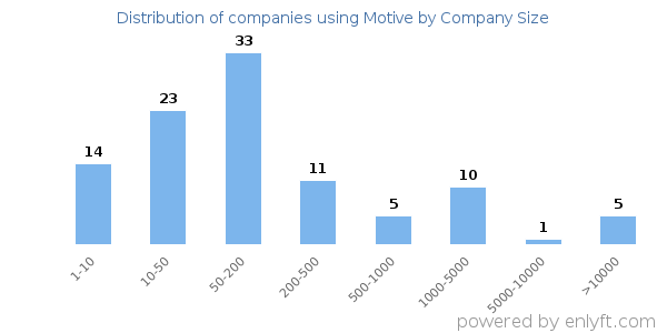 Companies using Motive, by size (number of employees)