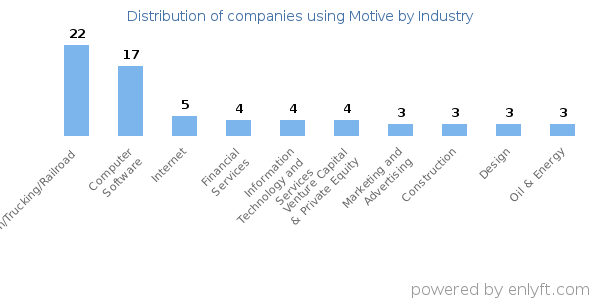 Companies using Motive - Distribution by industry