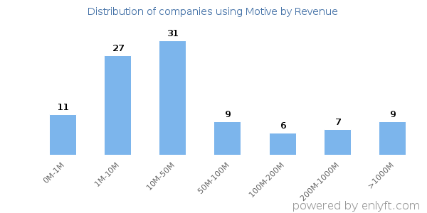 Motive clients - distribution by company revenue