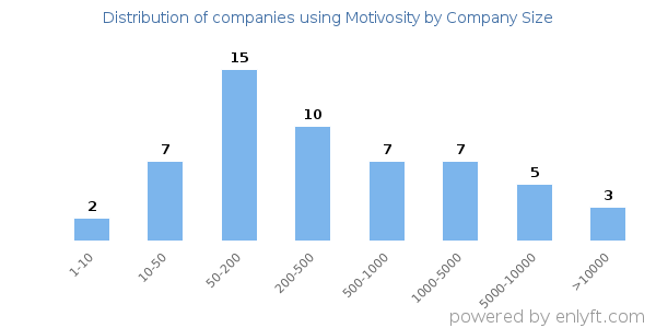 Companies using Motivosity, by size (number of employees)