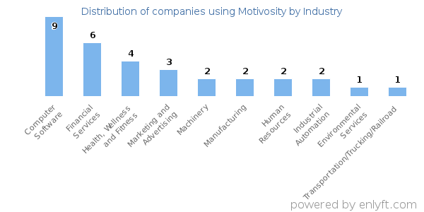 Companies using Motivosity - Distribution by industry