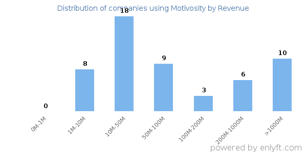 Motivosity clients - distribution by company revenue