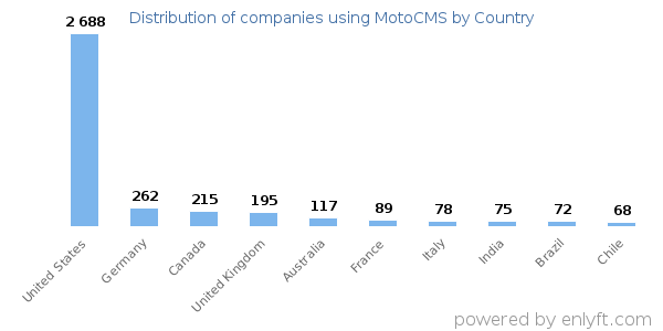 MotoCMS customers by country