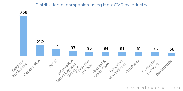 Companies using MotoCMS - Distribution by industry