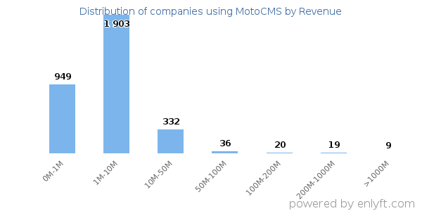 MotoCMS clients - distribution by company revenue
