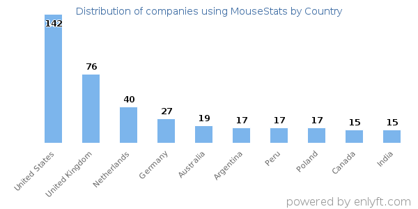 MouseStats customers by country