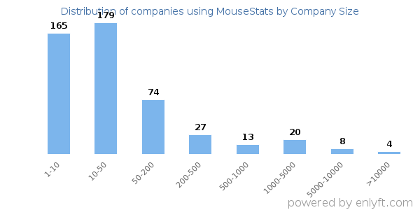 Companies using MouseStats, by size (number of employees)