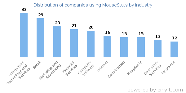 Companies using MouseStats - Distribution by industry