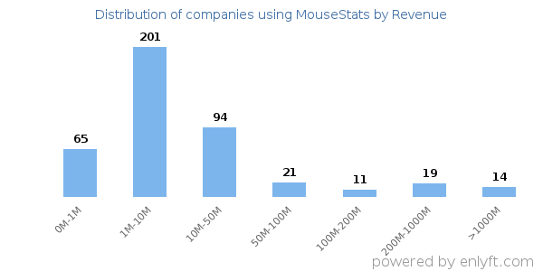 MouseStats clients - distribution by company revenue