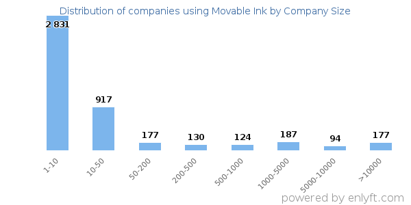 Companies using Movable Ink, by size (number of employees)