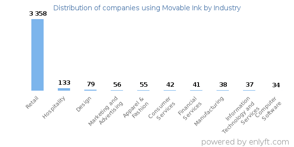 Companies using Movable Ink - Distribution by industry