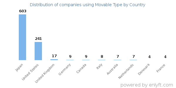 Movable Type customers by country