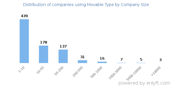 Companies using Movable Type, by size (number of employees)