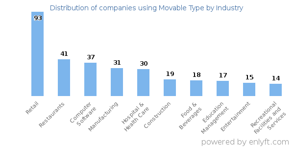 Companies using Movable Type - Distribution by industry