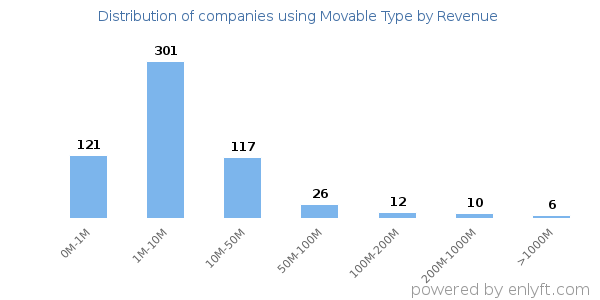 Movable Type clients - distribution by company revenue