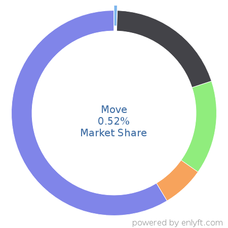 Move market share in Fossil Energy is about 0.52%