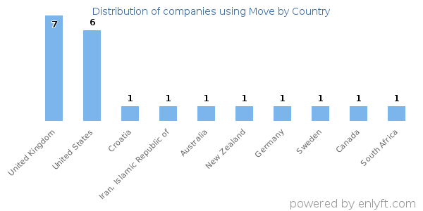 Move customers by country