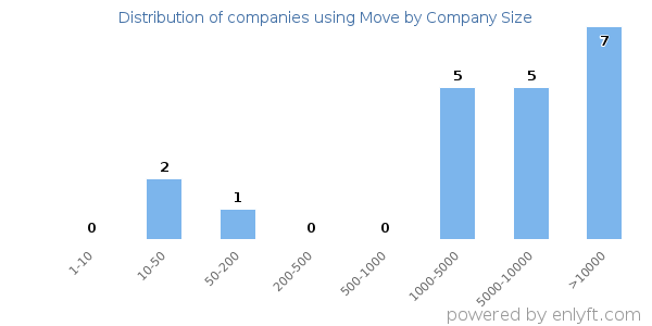 Companies using Move, by size (number of employees)