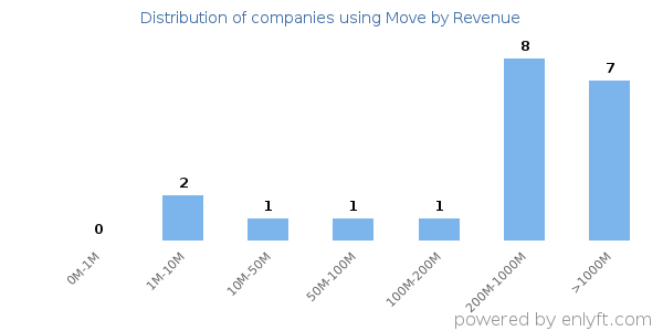 Move clients - distribution by company revenue