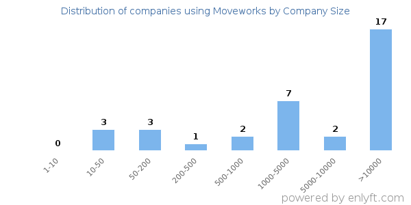 Companies using Moveworks, by size (number of employees)