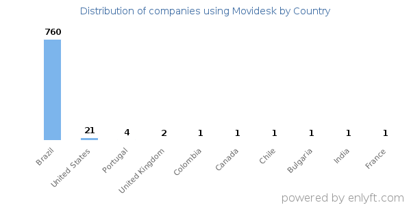 Movidesk customers by country