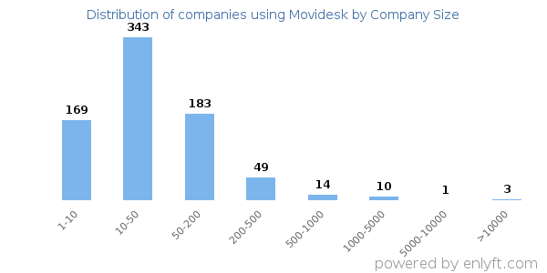 Companies using Movidesk, by size (number of employees)