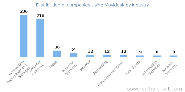 Companies using Movidesk - Distribution by industry