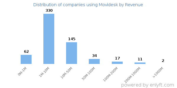 Movidesk clients - distribution by company revenue