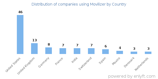 Movilizer customers by country