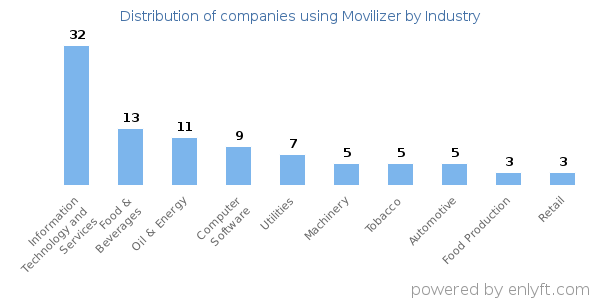 Companies using Movilizer - Distribution by industry