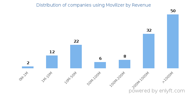 Movilizer clients - distribution by company revenue