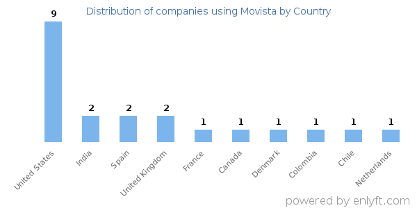 Movista customers by country