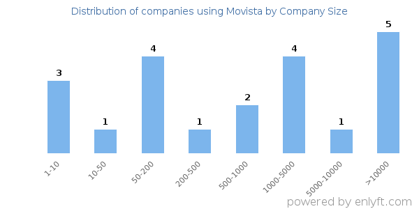 Companies using Movista, by size (number of employees)