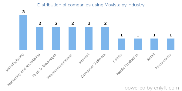 Companies using Movista - Distribution by industry