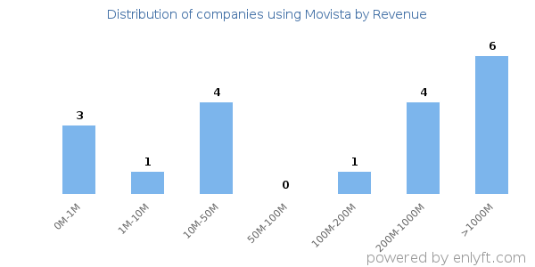 Movista clients - distribution by company revenue