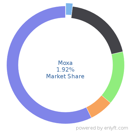 Moxa market share in Fossil Energy is about 1.92%