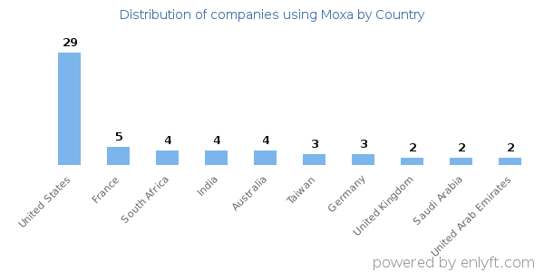 Moxa customers by country