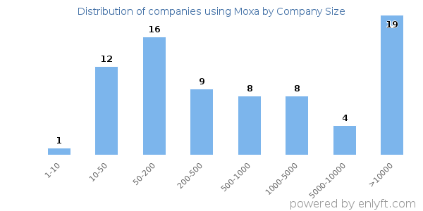 Companies using Moxa, by size (number of employees)