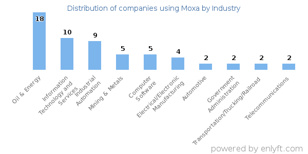 Companies using Moxa - Distribution by industry