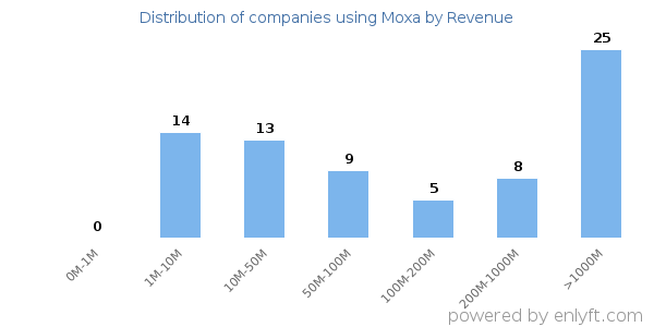 Moxa clients - distribution by company revenue