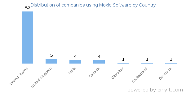 Moxie Software customers by country