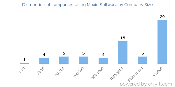 Companies using Moxie Software, by size (number of employees)