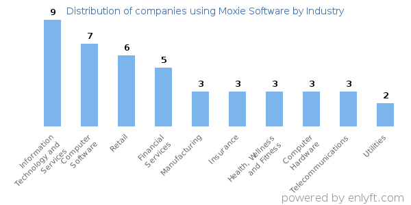 Companies using Moxie Software - Distribution by industry