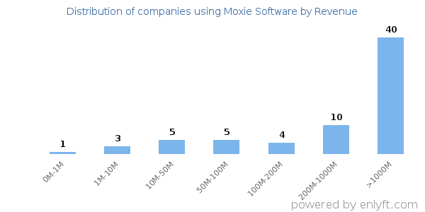 Moxie Software clients - distribution by company revenue