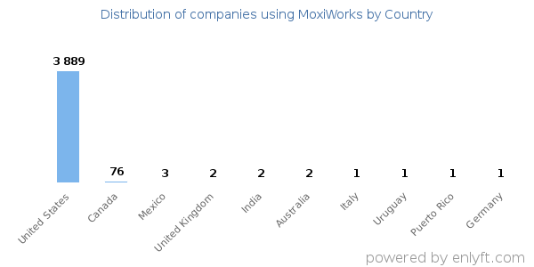 MoxiWorks customers by country