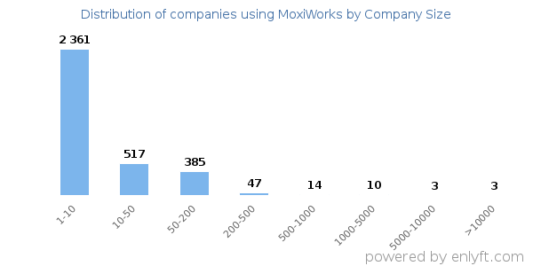 Companies using MoxiWorks, by size (number of employees)