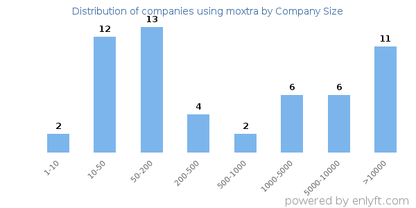 Companies using moxtra, by size (number of employees)