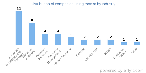 Companies using moxtra - Distribution by industry
