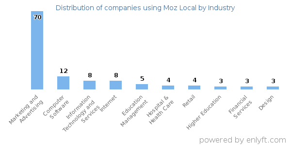 Companies using Moz Local - Distribution by industry